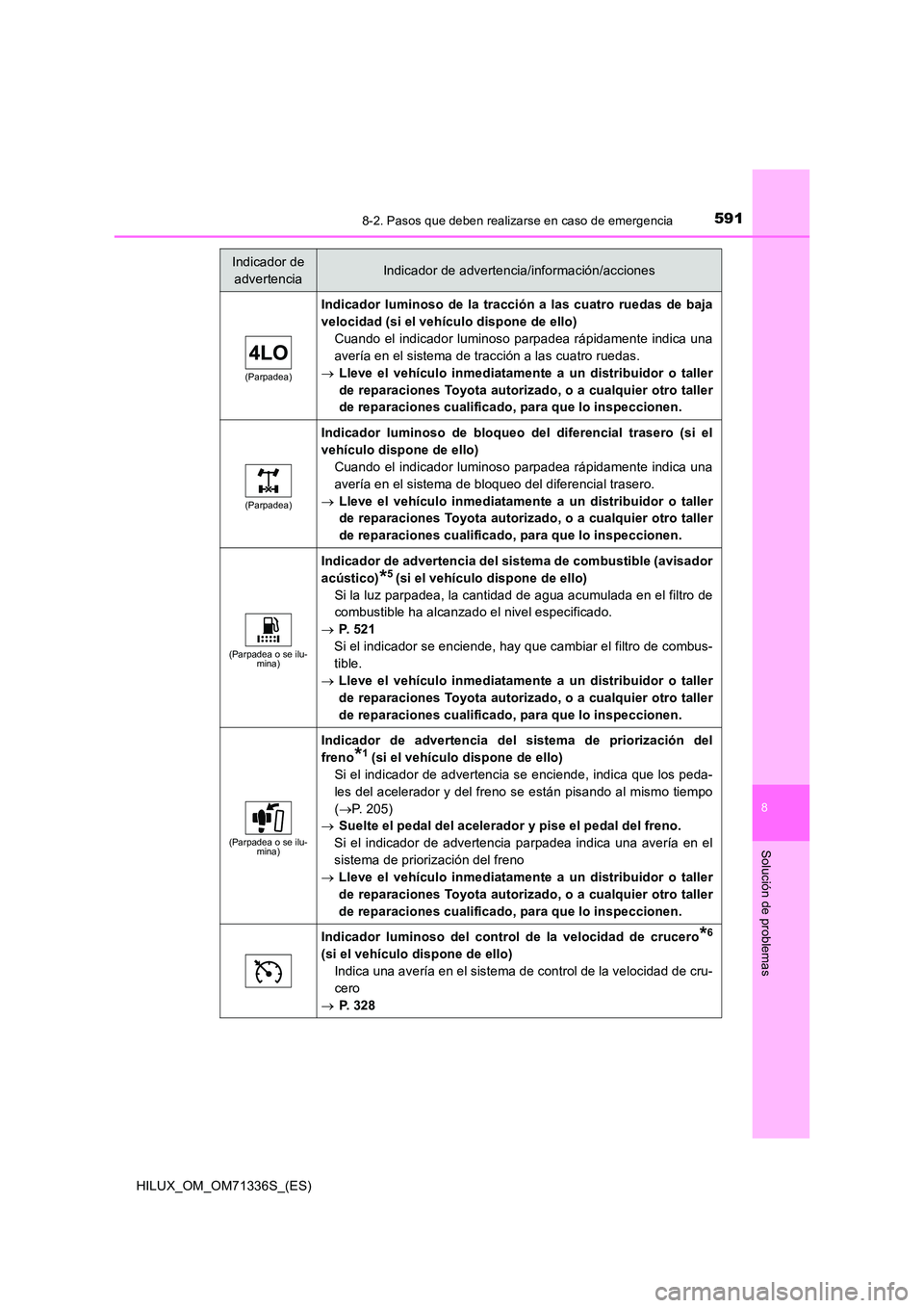TOYOTA HILUX 2022 Manual del propietario (in Spanish) 5918-2. Pasos que deben realizarse en caso de emergencia
HILUX_OM_OM71336S_(ES)
8
Solución de problemas
(Parpadea)
Indicador luminoso de la tracción a las cuatro ruedas de baja
velocidad (si el veh TOYOTA HILUX 2022 Manual del propietario (in Spanish) 5918-2. Pasos que deben realizarse en caso de emergencia
HILUX_OM_OM71336S_(ES)
8
Solución de problemas
(Parpadea)
Indicador luminoso de la tracción a las cuatro ruedas de baja
velocidad (si el veh