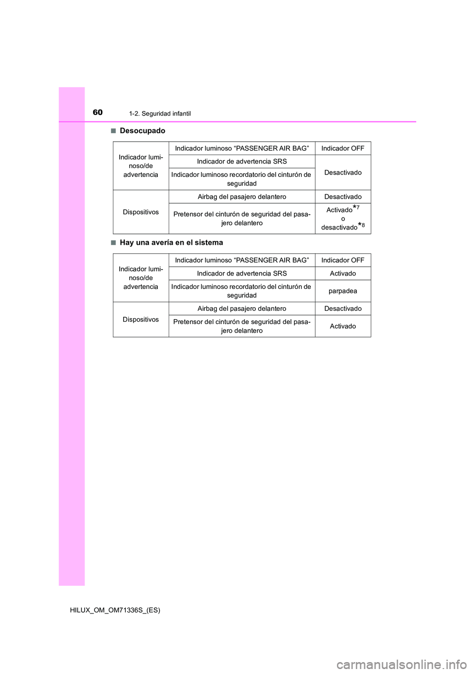 TOYOTA HILUX 2022  Manual del propietario (in Spanish) 601-2. Seguridad infantil
HILUX_OM_OM71336S_(ES) 
�QDesocupado
�QHay una avería en el sistema
Indicador lumi- 
noso/de  
advertencia 
Indicador luminoso “PASSENGER AIR BAG” Indicador OFF 
Indicad