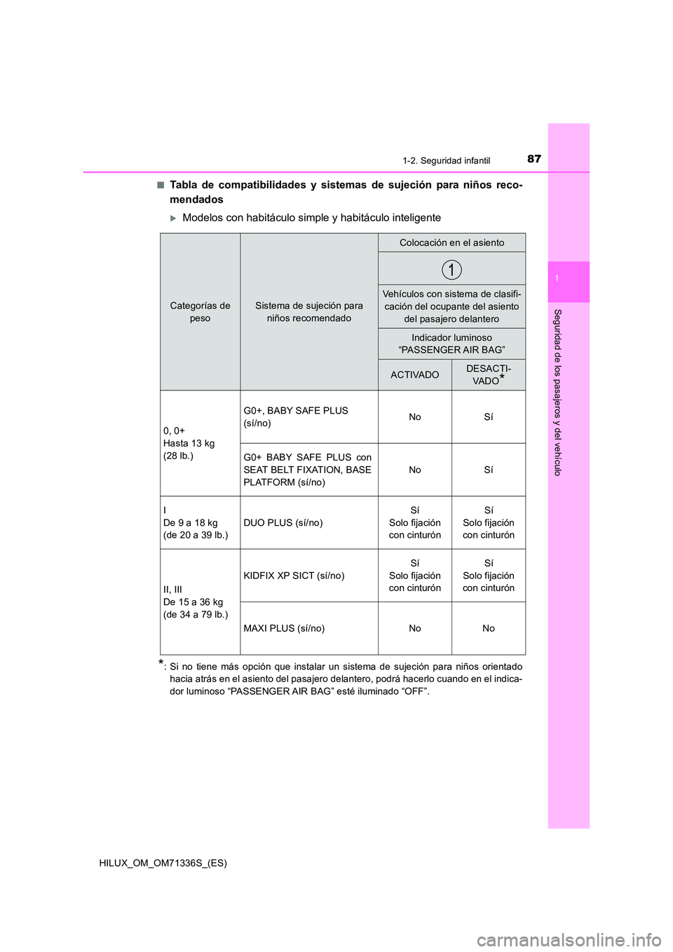 TOYOTA HILUX 2022  Manual del propietario (in Spanish) 871-2. Seguridad infantil
1
HILUX_OM_OM71336S_(ES)
Seguridad de los pasajeros y del vehículo
�QTabla de compatibilidades y sistemas de sujeción para niños reco- 
mendados
Modelos con habitáculo