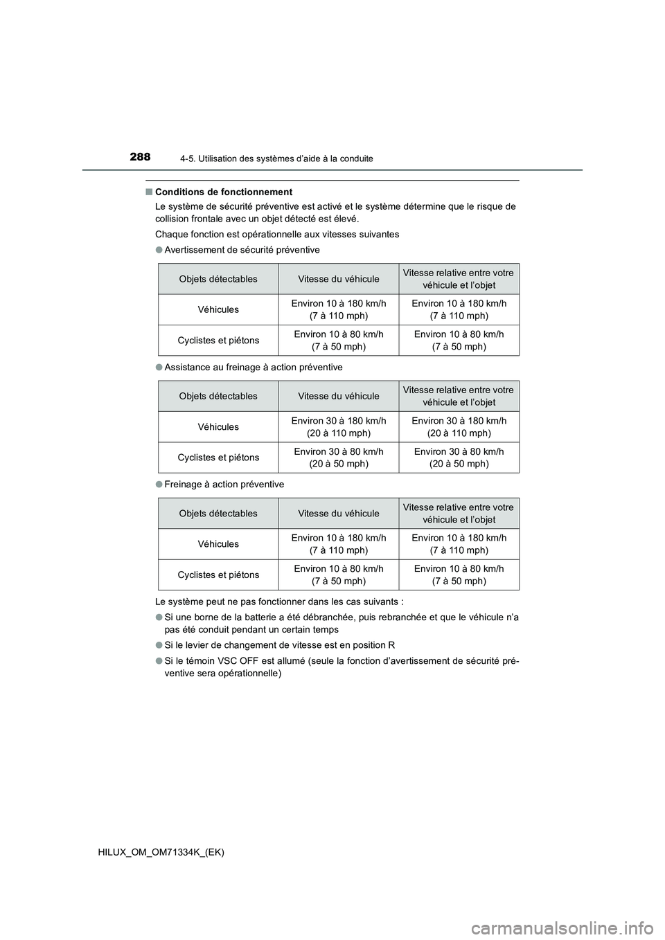 TOYOTA HILUX 2022  Manuel du propriétaire (in French) 2884-5. Utilisation des systèmes d’aide à la conduite
HILUX_OM_OM71334K_(EK)
�QConditions de fonctionnement
Le système de sécurité préventive est activé et le système détermine que le risqu