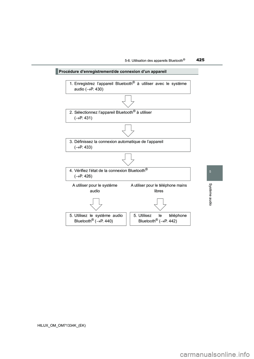 TOYOTA HILUX 2022  Manuel du propriétaire (in French) 4255-6. Utilisation des appareils Bluetooth®
5
Système audio
HILUX_OM_OM71334K_(EK)
Procédure d’enregistrement/de connexion d’un appareil
1. Enregistrez l’appareil Bluetooth® à utiliser ave