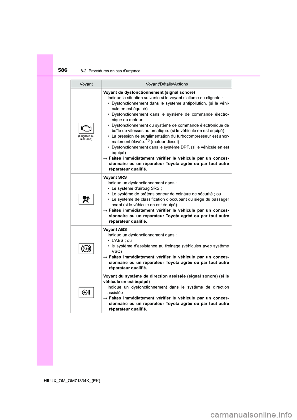 TOYOTA HILUX 2022  Manuel du propriétaire (in French) 5868-2. Procédures en cas d’urgence
HILUX_OM_OM71334K_(EK)
(Clignote ou  s’allume)
Voyant de dysfonctionnement (signal sonore) 
Indique la situation suivante si le voyant s’allume ou clignote :