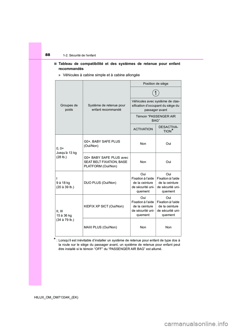TOYOTA HILUX 2022  Manuel du propriétaire (in French) 881-2. Sécurité de l’enfant
HILUX_OM_OM71334K_(EK) 
�QTableau de compatibilité et des systèmes de retenue pour enfant 
recommandés
Véhicules à cabine simple et à cabine allongée
*: Lorsq