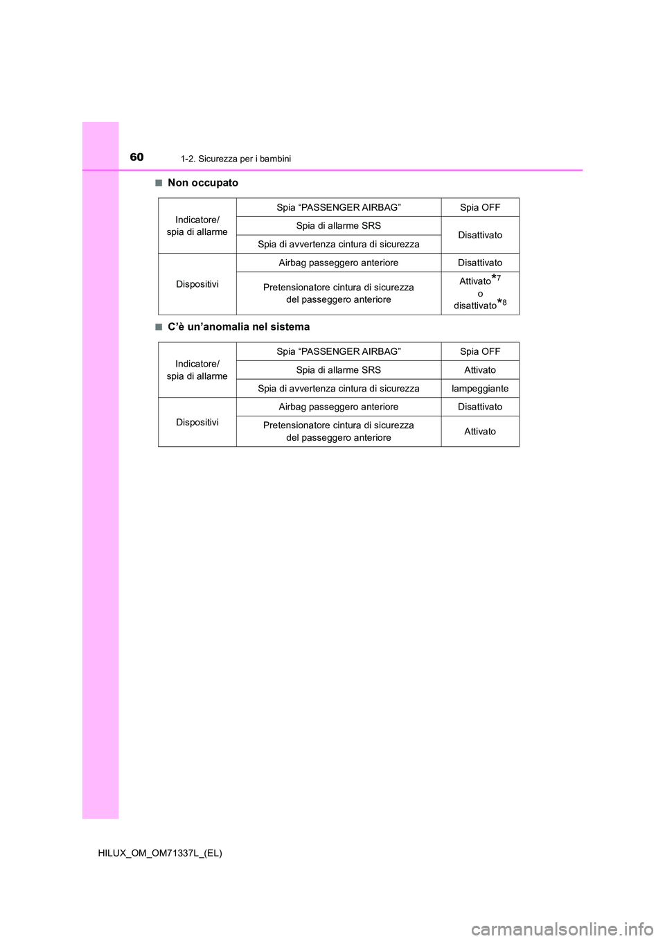TOYOTA HILUX 2022  Manuale duso (in Italian) 601-2. Sicurezza per i bambini
HILUX_OM_OM71337L_(EL) 
�QNon occupato
�QC’è un’anomalia nel sistema
Indicatore/  
spia di allarme 
Spia “PASSENGER AIRBAG” Spia OFF 
Spia di allarme SRS Disatt