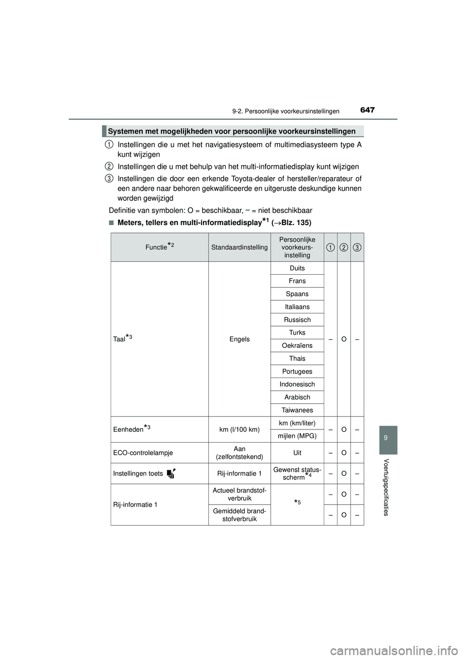 TOYOTA HILUX 2022 Instructieboekje (in Dutch) 6479-2. Persoonlijke voorkeursinstellingen
HILUX_OM_OM0K513E_(EE)
9
Voertuigspecificaties
Instellingen die u met het navigatiesysteem of multimediasysteem type A
kunt wijzigen
Instellingen die u met b TOYOTA HILUX 2022 Instructieboekje (in Dutch) 6479-2. Persoonlijke voorkeursinstellingen
HILUX_OM_OM0K513E_(EE)
9
Voertuigspecificaties
Instellingen die u met het navigatiesysteem of multimediasysteem type A
kunt wijzigen
Instellingen die u met b