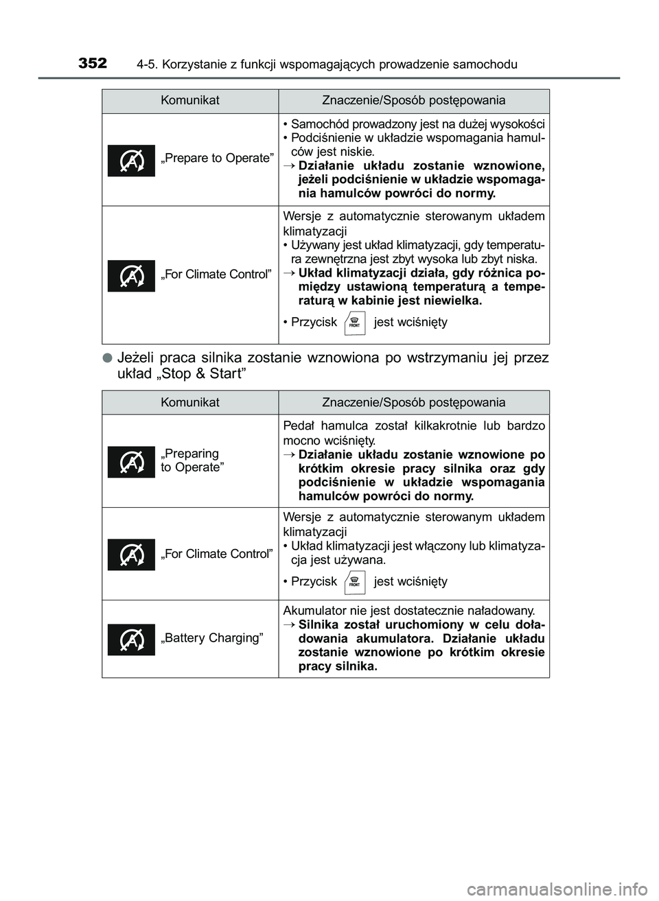 TOYOTA HILUX 2022  Instrukcja obsługi (in Polish) Je˝eli  praca  silnika  zostanie  wznowiona  po  wstrzymaniu  jej  przez
uk∏ad „Stop & Star t”
3524-5. Korzystanie z funkcji wspomagajàcych prowadzenie samochodu
Komunikat Znaczenie/Sposób po