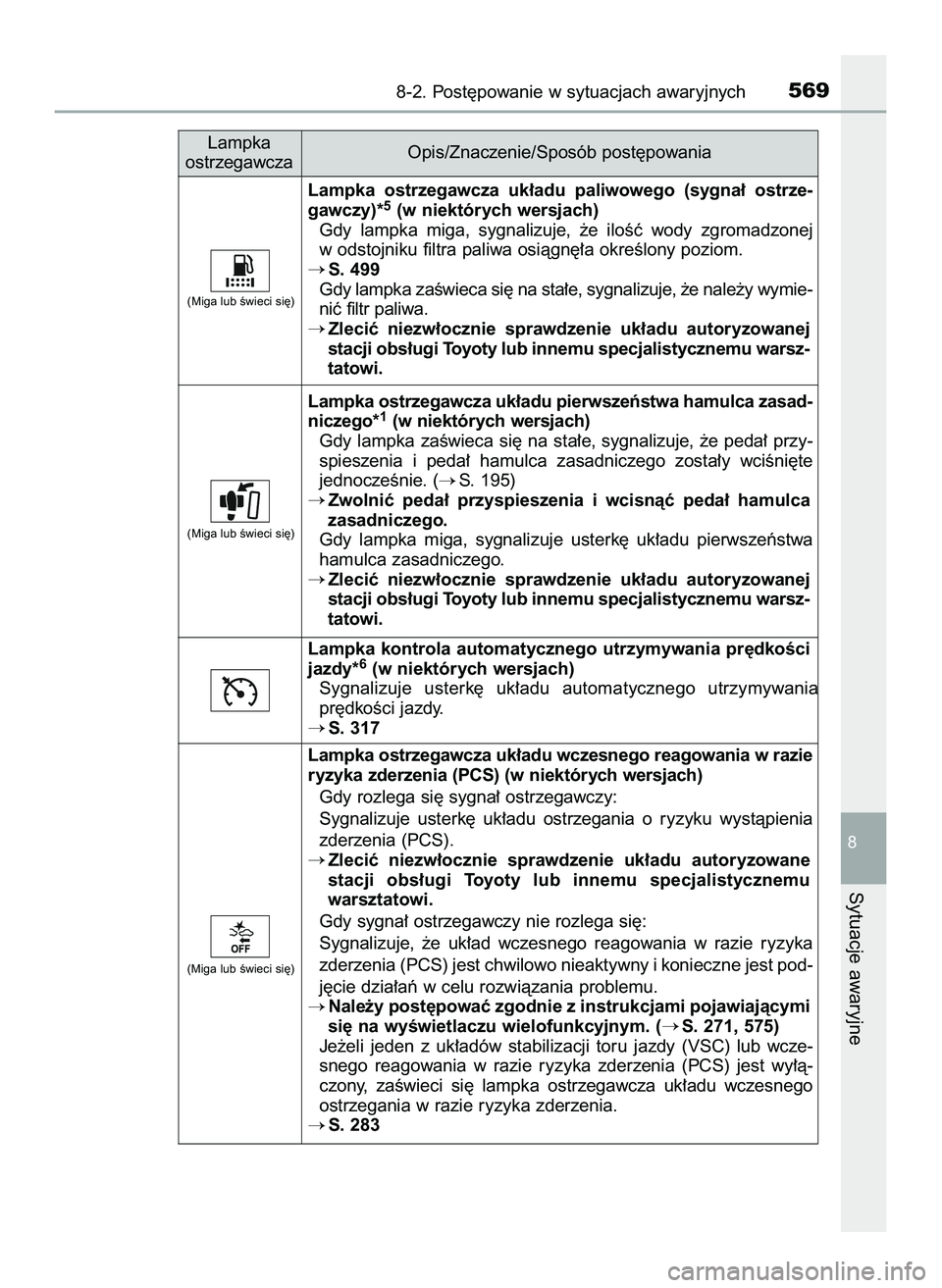 TOYOTA HILUX 2022  Instrukcja obsługi (in Polish) 8-2. Post´powanie w sytuacjach awaryjnych569
8
Sytuacje awaryjne
Lampka
ostrzegawczaOpis/Znaczenie/Sposób post´powania
Lampka  ostrzegawcza  uk∏adu  paliwowego  (sygna∏  ostrze-
gawczy)*
5(w ni