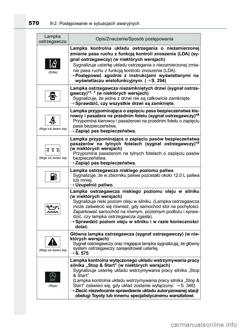 TOYOTA HILUX 2022  Instrukcja obsługi (in Polish) 5708-2. Post´powanie w sytuacjach awaryjnych
Lampka
ostrzegawczaOpis/Znaczenie/Sposób post´powania
Lampka  kontrolna  uk∏adu  ostrzegania  o niezamierzonej
zmianie  pasa  ruchu  z funkcjà  kontr