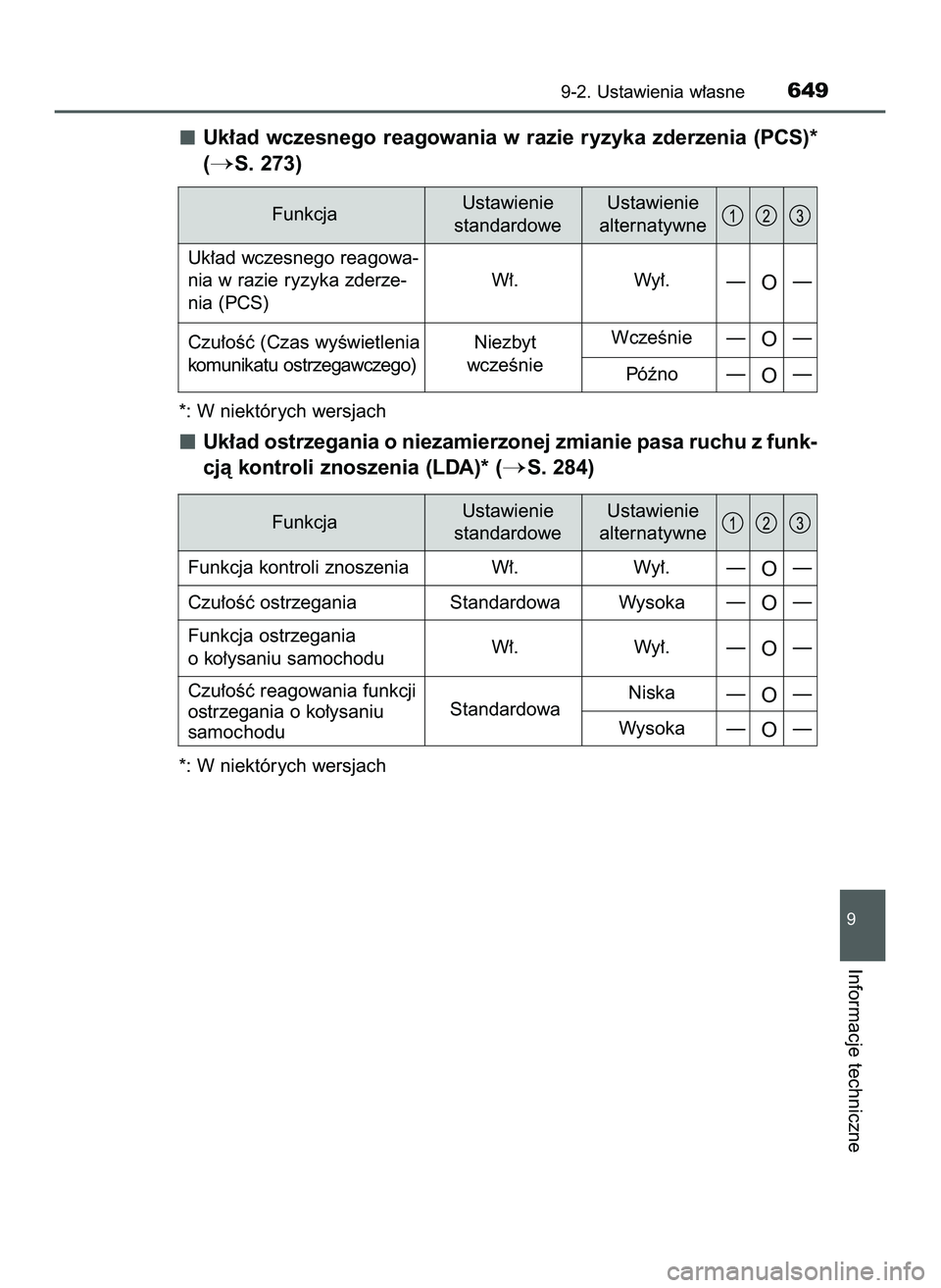 TOYOTA HILUX 2022  Instrukcja obsługi (in Polish) Uk∏ad wczesnego reagowania w razie ryzyka zderzenia (PCS)*
(
S. 273)
*: W niektórych wersjach
Uk∏ad ostrzegania o niezamierzonej zmianie pasa ruchu z funk-
cjà kontroli znoszenia (LDA)* (
S. 2