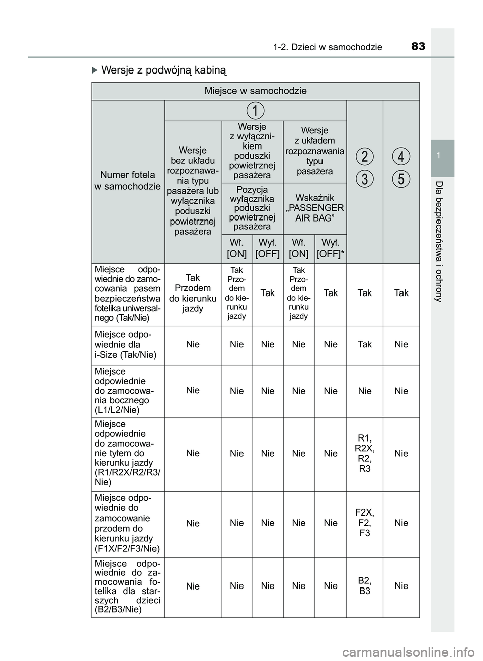 TOYOTA HILUX 2022 Instrukcja obsługi (in Polish) óWersje z podwójnà kabinà
1-2. Dzieci w samochodzie83
1
Dla bezpieczeƒstwa i ochrony
Miejsce w samochodzie
Wersje
bez uk∏adu
rozpoznawa-
nia typu
pasa˝era lub
wy∏àcznika
poduszki
powietrzne TOYOTA HILUX 2022 Instrukcja obsługi (in Polish) óWersje z podwójnà kabinà
1-2. Dzieci w samochodzie83
1
Dla bezpieczeƒstwa i ochrony
Miejsce w samochodzie
Wersje
bez uk∏adu
rozpoznawa-
nia typu
pasa˝era lub
wy∏àcznika
poduszki
powietrzne