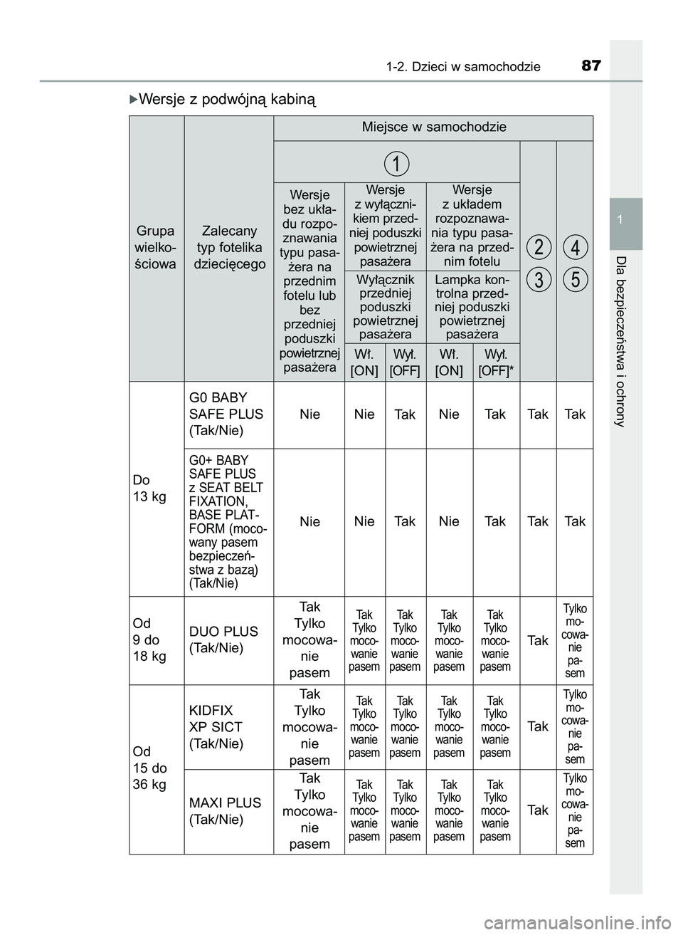 TOYOTA HILUX 2022 Instrukcja obsługi (in Polish) óWersje z podwójnà kabinà
1-2. Dzieci w samochodzie87
1
Dla bezpieczeƒstwa i ochrony
Grupa
wielko-
Êciowa
Do
13 kg
Od
9 do
18 kg
Od
15 do
36 kgZalecany
typ fotelika
dzieci´cegoMiejsce w samocho TOYOTA HILUX 2022 Instrukcja obsługi (in Polish) óWersje z podwójnà kabinà
1-2. Dzieci w samochodzie87
1
Dla bezpieczeƒstwa i ochrony
Grupa
wielko-
Êciowa
Do
13 kg
Od
9 do
18 kg
Od
15 do
36 kgZalecany
typ fotelika
dzieci´cegoMiejsce w samocho