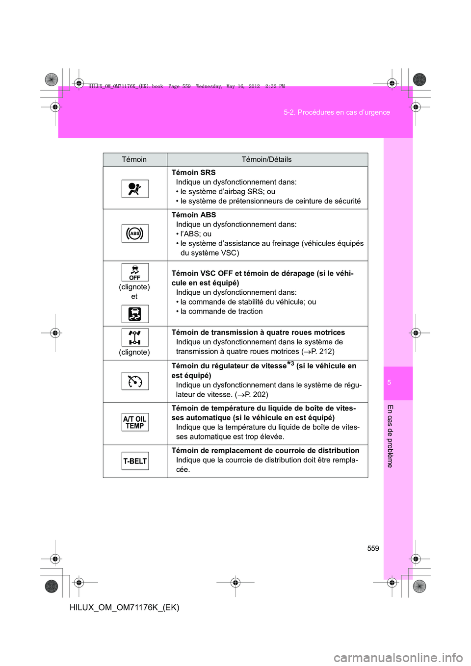 TOYOTA HILUX 2012 Manuel du propriétaire (in French) 5
559
5-2. Procédures en cas d’urgence
En cas de problème
HILUX_OM_OM71176K_(EK)
TémoinTémoin/Détails
Témoin SRS Indique un dysfonctionnement dans:
• le système d’airbag SRS; ou
• le sy TOYOTA HILUX 2012 Manuel du propriétaire (in French) 5
559
5-2. Procédures en cas d’urgence
En cas de problème
HILUX_OM_OM71176K_(EK)
TémoinTémoin/Détails
Témoin SRS Indique un dysfonctionnement dans:
• le système d’airbag SRS; ou
• le sy