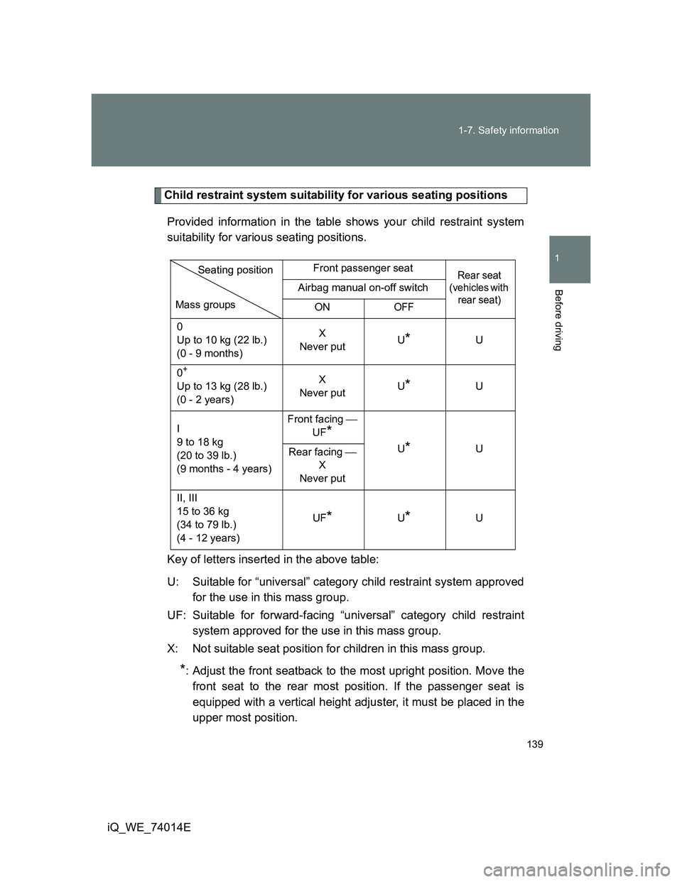 TOYOTA IQ 2012 Owners Manual 139 1-7. Safety information
1
Before driving
iQ_WE_74014E
Child restraint system suitability for various seating positions
Provided information in the table shows your child restraint system
suitabili TOYOTA IQ 2012 Owners Manual 139 1-7. Safety information
1
Before driving
iQ_WE_74014E
Child restraint system suitability for various seating positions
Provided information in the table shows your child restraint system
suitabili