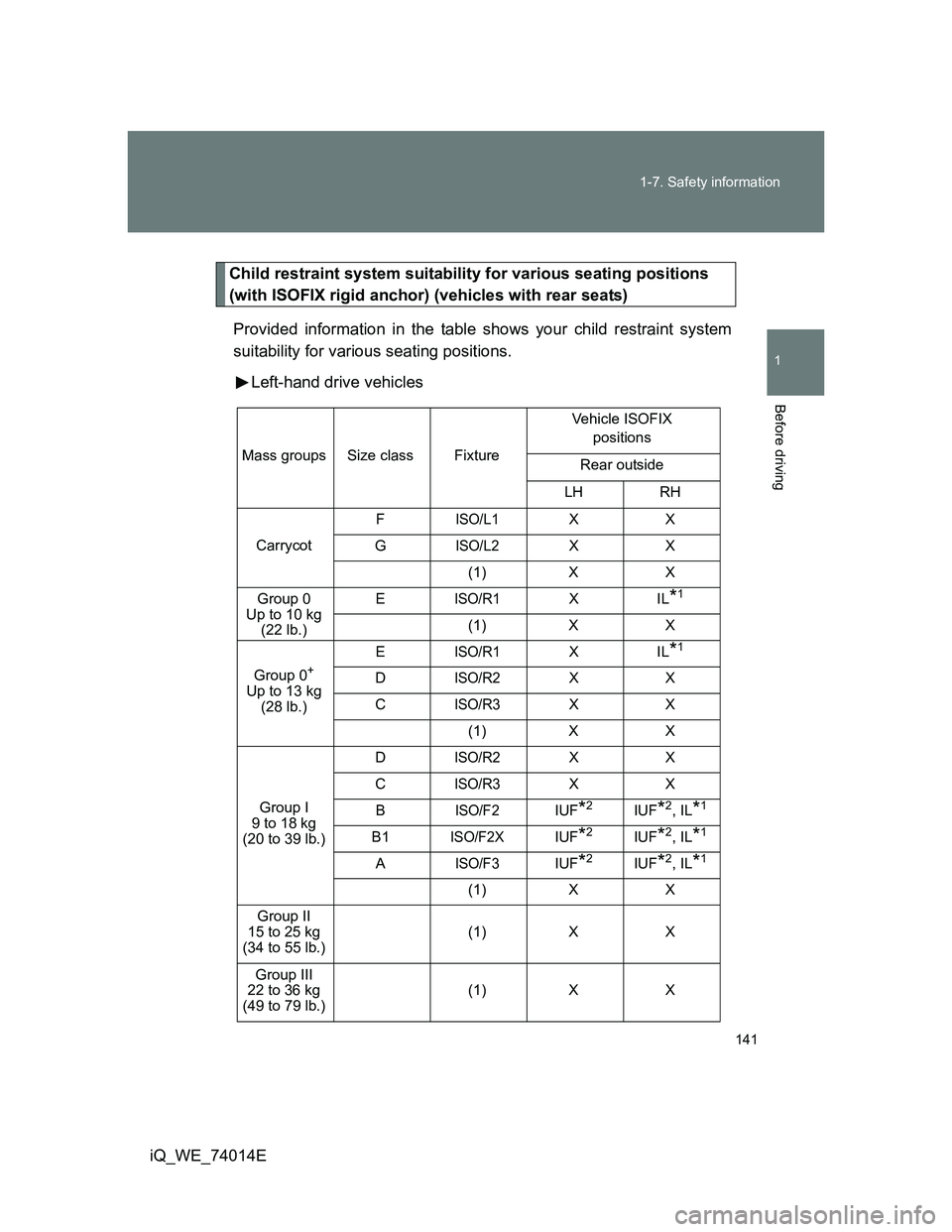 TOYOTA IQ 2012 Owners Manual 141 1-7. Safety information
1
Before driving
iQ_WE_74014E
Child restraint system suitability for various seating positions
(with ISOFIX rigid anchor) (vehicles with rear seats)
Provided information i TOYOTA IQ 2012 Owners Manual 141 1-7. Safety information
1
Before driving
iQ_WE_74014E
Child restraint system suitability for various seating positions
(with ISOFIX rigid anchor) (vehicles with rear seats)
Provided information i