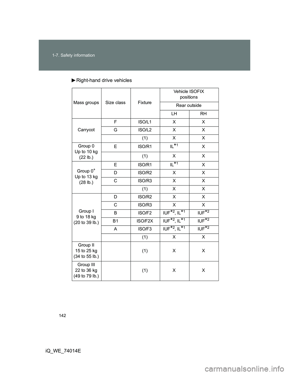 TOYOTA IQ 2012 Owners Manual 142 1-7. Safety information
iQ_WE_74014ERight-hand drive vehicles
Mass groups Size class FixtureVehicle ISOFIX
positions
Rear outside
LH RH
CarrycotF
ISO/L1XX
G
ISO/L2XX
(1) X X
Group 0
Up to 10 kg
TOYOTA IQ 2012 Owners Manual 142 1-7. Safety information
iQ_WE_74014ERight-hand drive vehicles
Mass groups Size class FixtureVehicle ISOFIX
positions
Rear outside
LH RH
CarrycotF
ISO/L1XX
G
ISO/L2XX
(1) X X
Group 0
Up to 10 kg