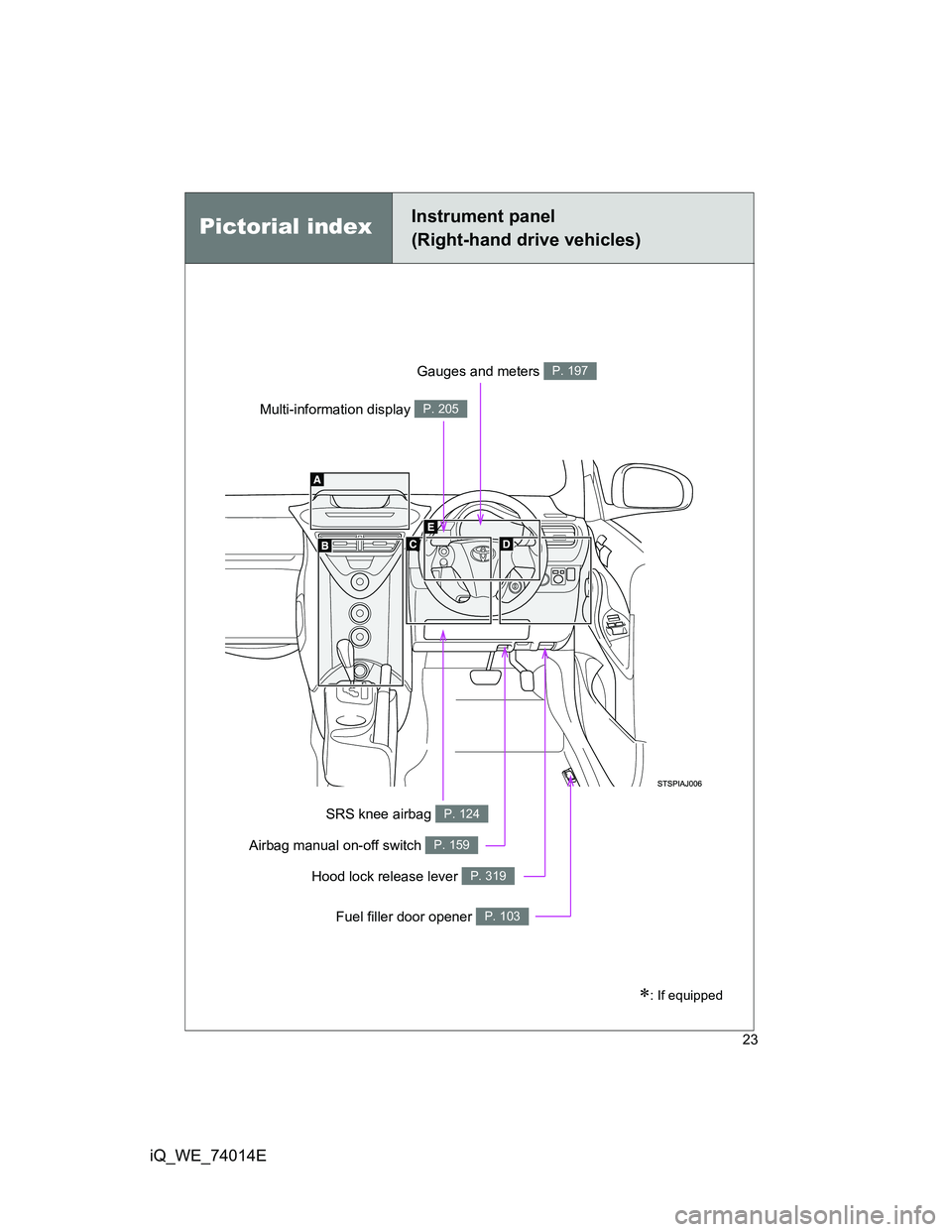 TOYOTA IQ 2012 Owners Manual 23
iQ_WE_74014E
Pictorial indexInstrument panel
(Right-hand drive vehicles)
: If equipped
Gauges and meters P. 197
Multi-information display P. 205
Hood lock release lever P. 319
SRS knee airbag P.