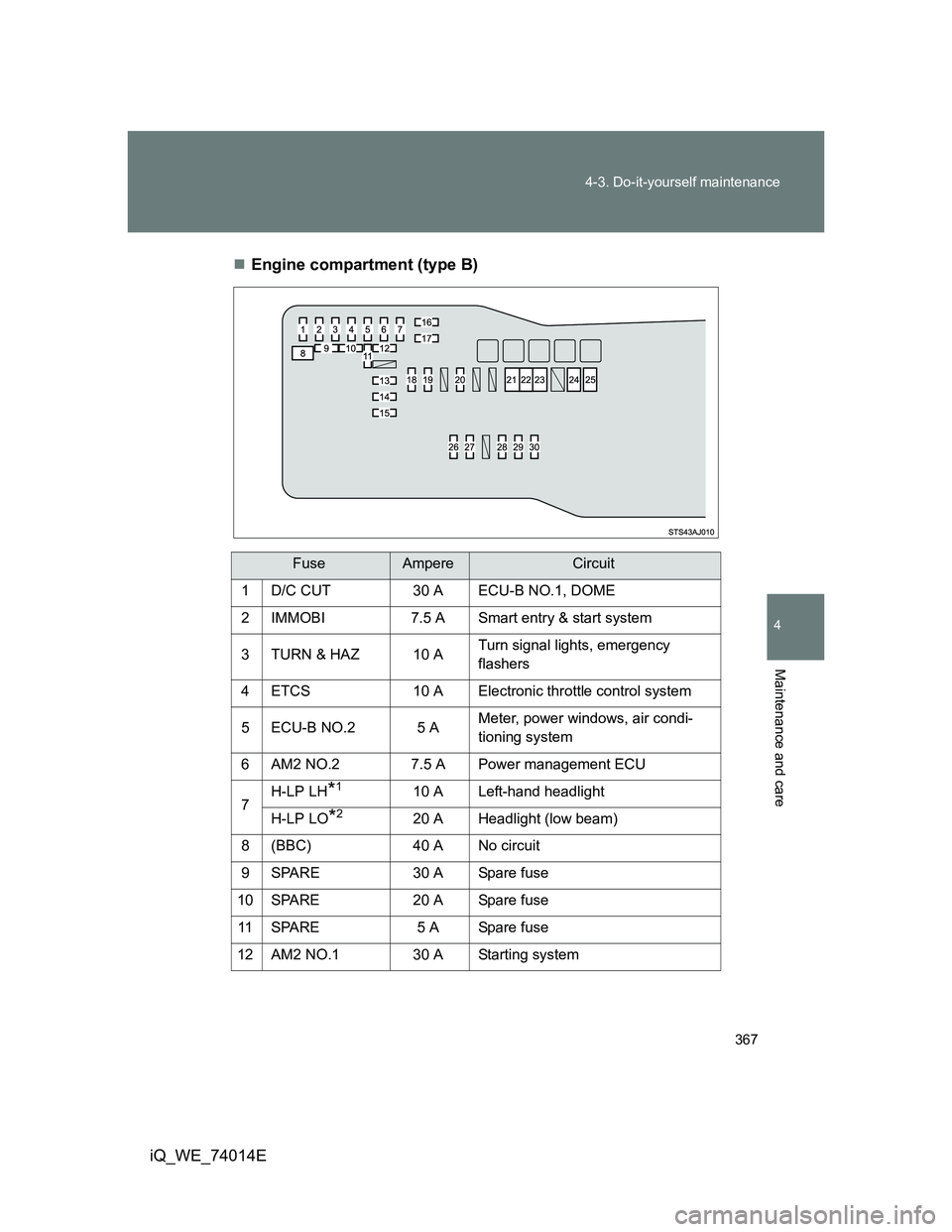 TOYOTA IQ 2012  Owners Manual 367 4-3. Do-it-yourself maintenance
4
Maintenance and care
iQ_WE_74014EEngine compartment (type B)
FuseAmpereCircuit
1 D/C CUT 30 A ECU-B NO.1, DOME
2 IMMOBI 7.5 A Smart entry & start system
3 TURN