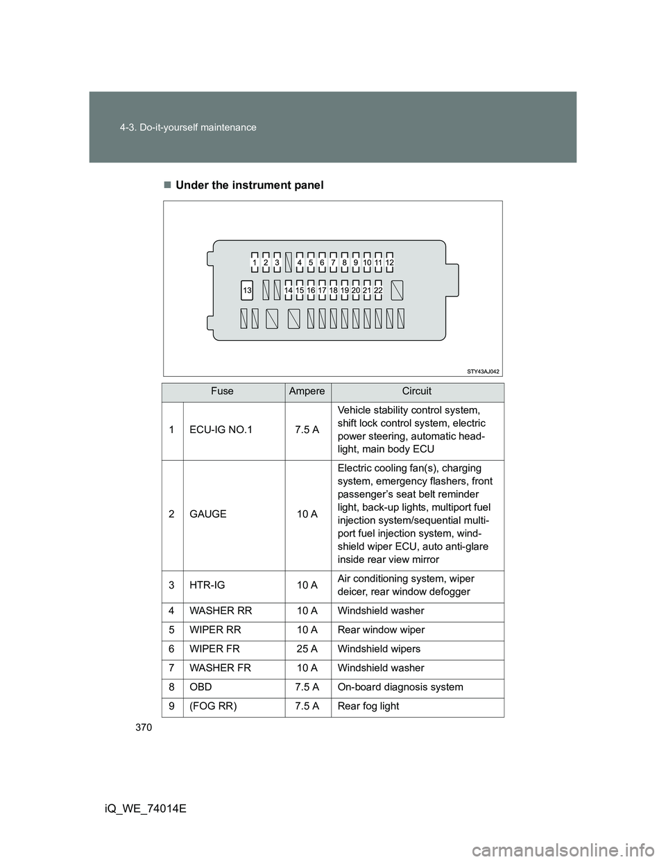 TOYOTA IQ 2012  Owners Manual 370 4-3. Do-it-yourself maintenance
iQ_WE_74014EUnder the instrument panel
FuseAmpereCircuit
1 ECU-IG NO.1 7.5 AVehicle stability control system, 
shift lock control system, electric 
power steerin