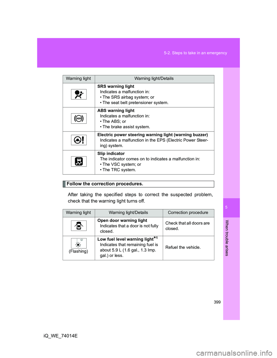 TOYOTA IQ 2012 Owners Manual 5
399 5-2. Steps to take in an emergency
When trouble arises
iQ_WE_74014E
Follow the correction procedures.
After taking the specified steps to correct the suspected problem,
check that the warning li TOYOTA IQ 2012 Owners Manual 5
399 5-2. Steps to take in an emergency
When trouble arises
iQ_WE_74014E
Follow the correction procedures.
After taking the specified steps to correct the suspected problem,
check that the warning li