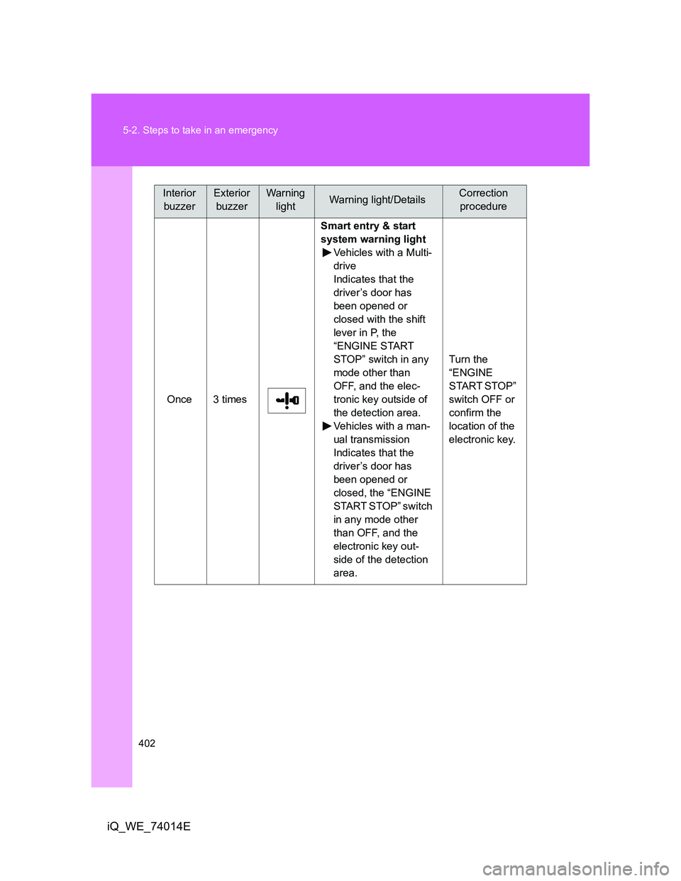 TOYOTA IQ 2012  Owners Manual 402 5-2. Steps to take in an emergency
iQ_WE_74014E
Once 3 timesSmart entry & start 
system warning light
Vehicles with a Multi-
drive
Indicates that the 
driver’s door has 
been opened or 
closed w