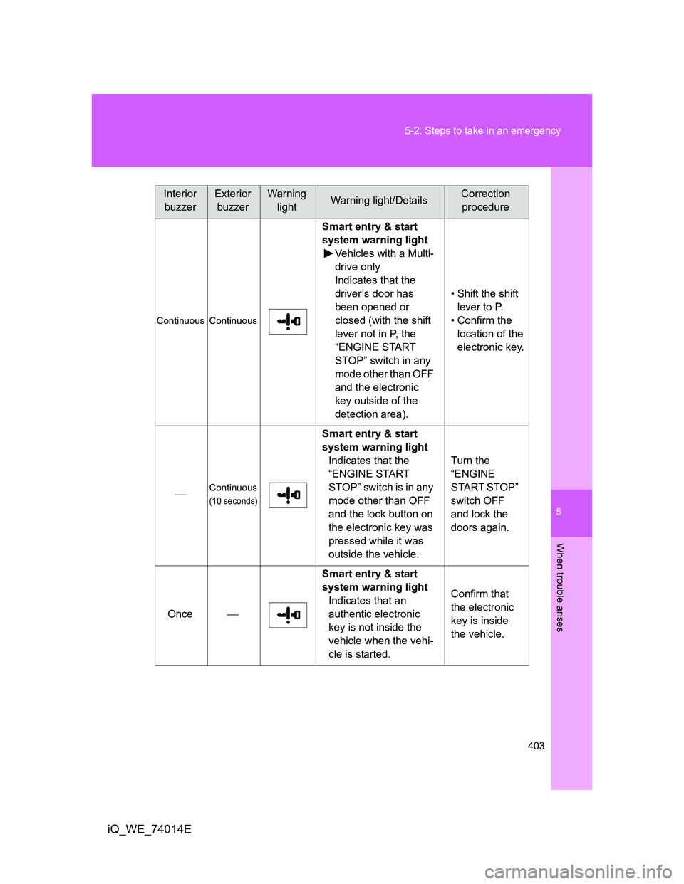 TOYOTA IQ 2012  Owners Manual 5
403 5-2. Steps to take in an emergency
When trouble arises
iQ_WE_74014E
Continuous Continuous
Smart entry & start 
system warning light
Vehicles with a Multi-
drive only
Indicates that the 
driver