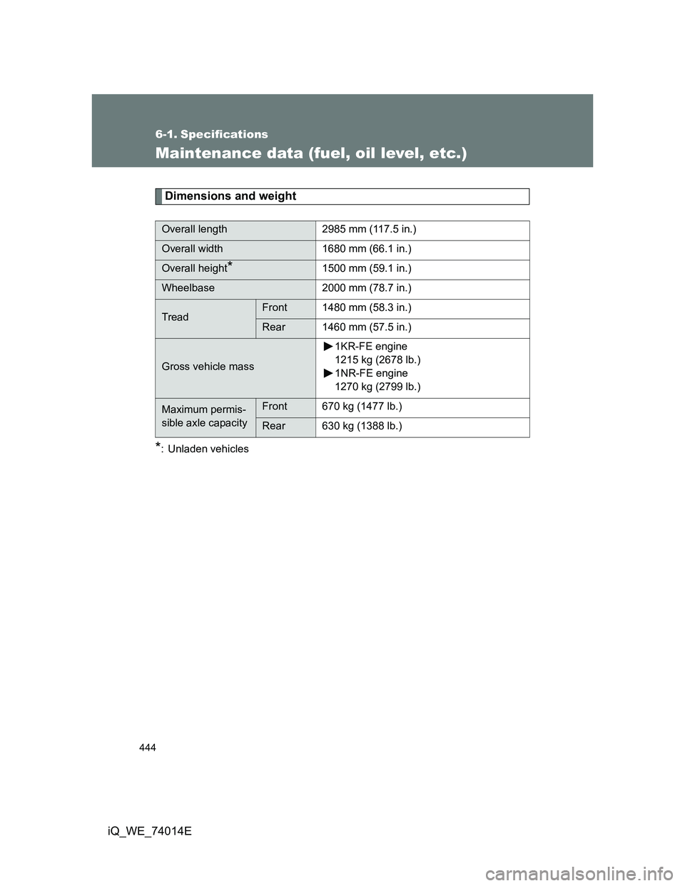 TOYOTA IQ 2012  Owners Manual 444
iQ_WE_74014E
6-1. Specifications
Maintenance data (fuel, oil level, etc.)
Dimensions and weight
*: Unladen vehicles
Overall length 2985 mm (117.5 in.)
Overall width 1680 mm (66.1 in.)
Overall heig