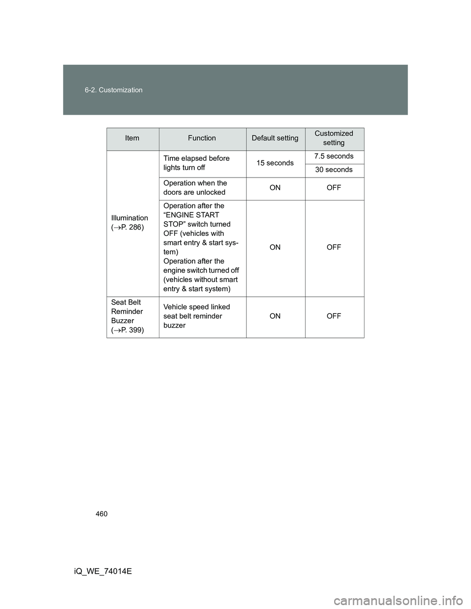 TOYOTA IQ 2012  Owners Manual 460 6-2. Customization
iQ_WE_74014E
Illumination
(
P. 286)Time elapsed before 
lights turn off15 seconds7.5 seconds
30 seconds
Operation when the 
doors are unlockedON OFF
Operation after the 
“E