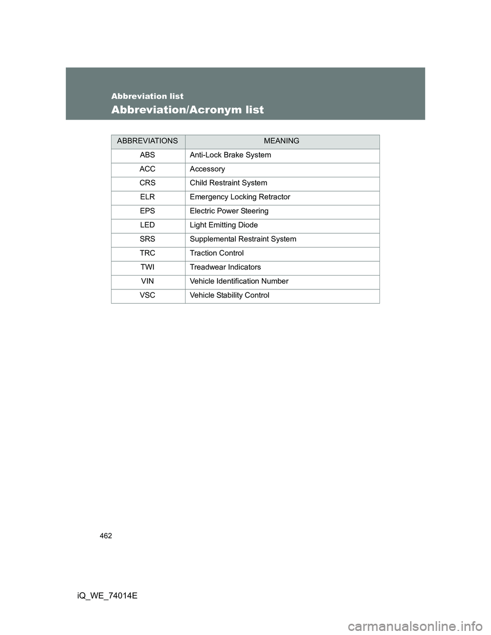 TOYOTA IQ 2012  Owners Manual 462
iQ_WE_74014E
Abbreviation list
Abbreviation/Acronym list
ABBREVIATIONSMEANING
ABS Anti-Lock Brake System
ACC Accessory
CRS Child Restraint System
ELR Emergency Locking Retractor
EPS Electric Power