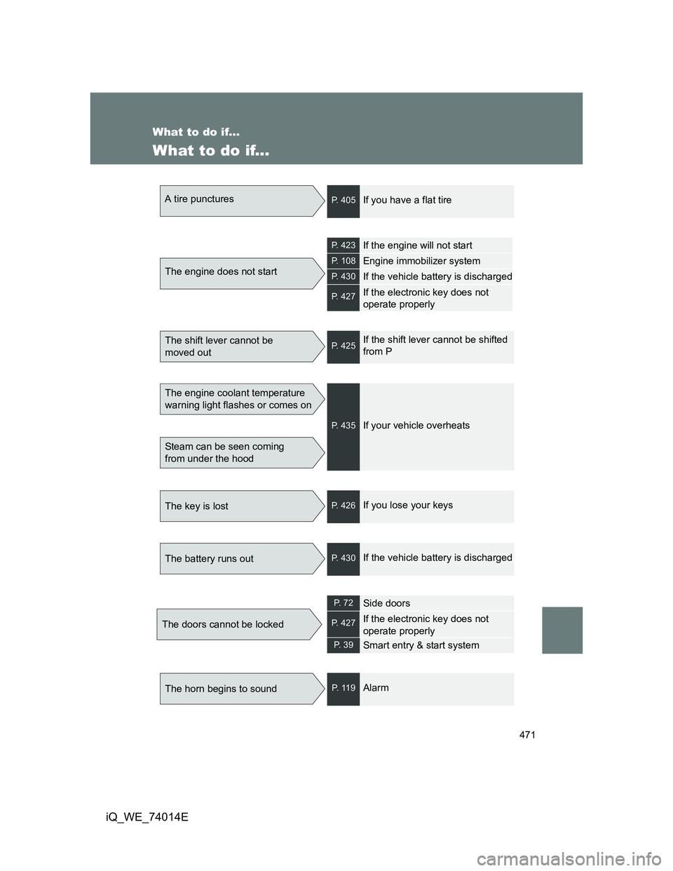 TOYOTA IQ 2012 Owners Manual 471
iQ_WE_74014E
What to do if...
What to do if...
A tire puncturesP. 405If you have a flat tire
The engine does not start
P. 423If the engine will not start
P. 108Engine immobilizer system
P. 430If TOYOTA IQ 2012 Owners Manual 471
iQ_WE_74014E
What to do if...
What to do if...
A tire puncturesP. 405If you have a flat tire
The engine does not start
P. 423If the engine will not start
P. 108Engine immobilizer system
P. 430If