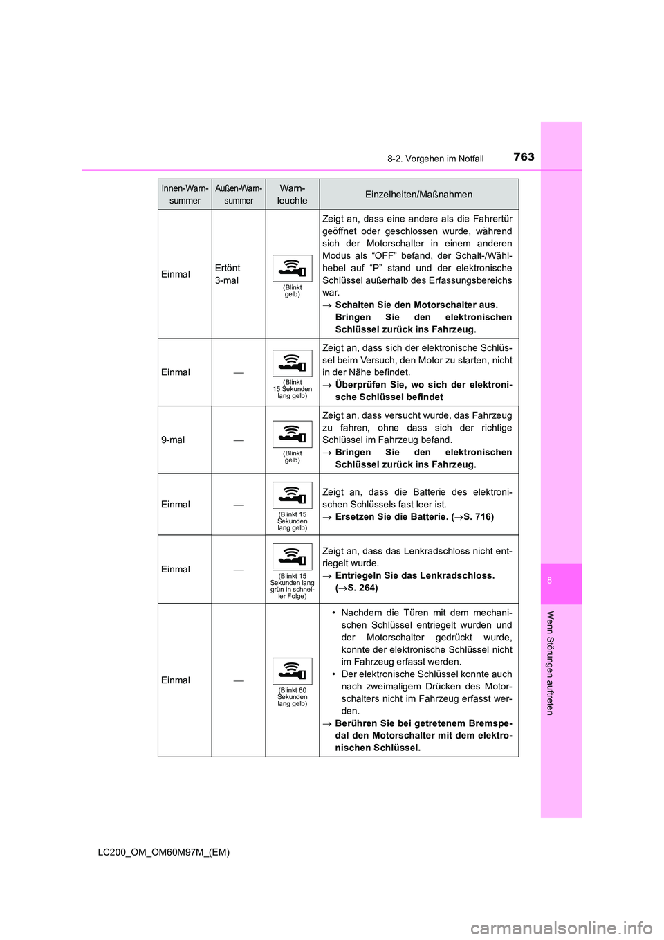 TOYOTA LAND CRUISER 2015 Betriebsanleitungen (in German) 7638-2. Vorgehen im Notfall
LC200_OM_OM60M97M_(EM)
8
Wenn Störungen auftreten
EinmalErtönt
3-mal
(Blinkt gelb)
Zeigt an, dass eine andere als die Fahrertür
geöffnet oder geschlossen wurde, währe TOYOTA LAND CRUISER 2015 Betriebsanleitungen (in German) 7638-2. Vorgehen im Notfall
LC200_OM_OM60M97M_(EM)
8
Wenn Störungen auftreten
EinmalErtönt
3-mal
(Blinkt gelb)
Zeigt an, dass eine andere als die Fahrertür
geöffnet oder geschlossen wurde, währe