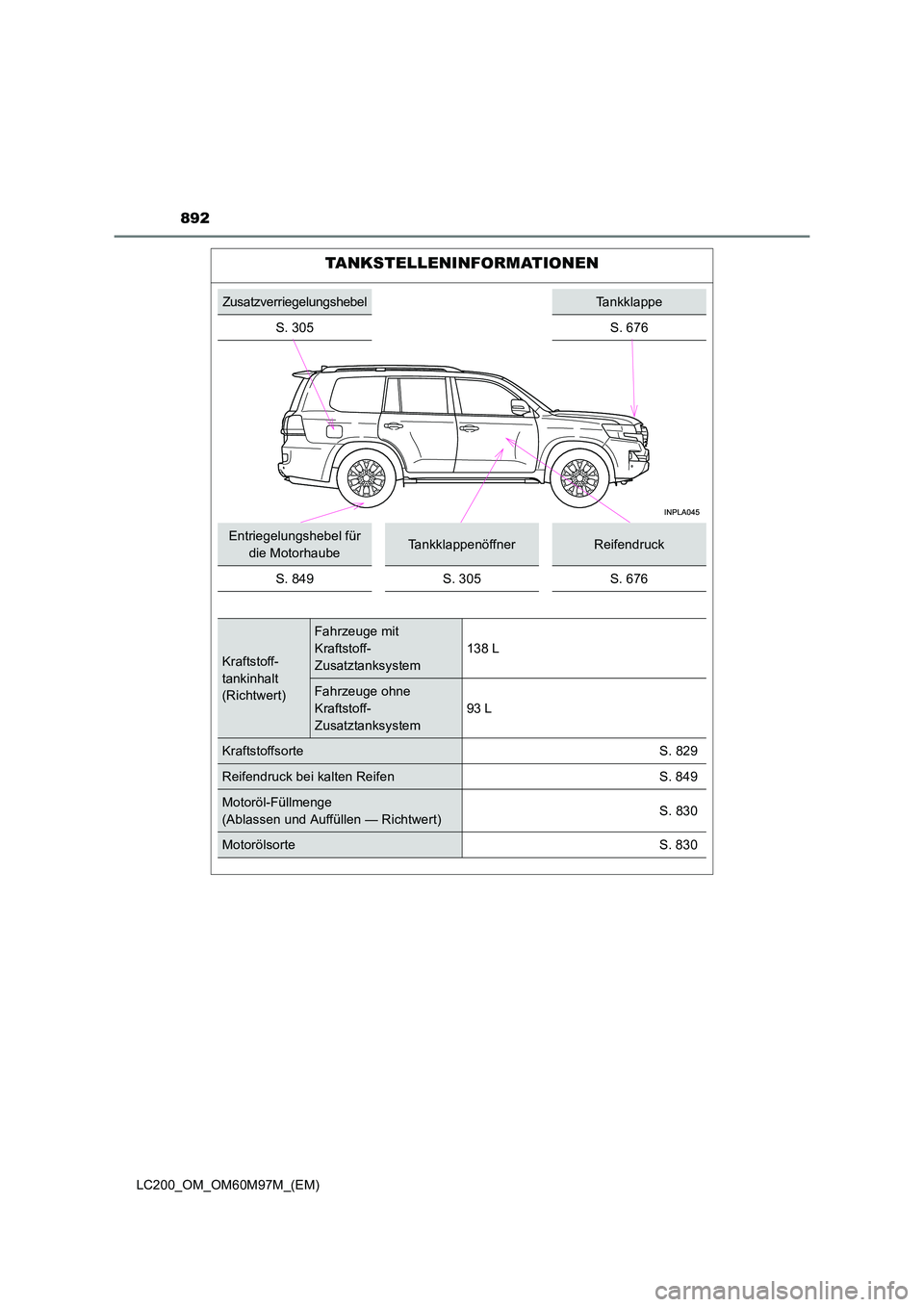 TOYOTA LAND CRUISER 2015  Betriebsanleitungen (in German) 892
LC200_OM_OM60M97M_(EM)
TANKSTELLENINFORMATIONEN
ZusatzverriegelungshebelTankklappe
S. 305
S. 676
Entriegelungshebel für  die MotorhaubeTankklappenöffnerReifendruck
S. 849S. 305S. 676
Kraftstoff-
