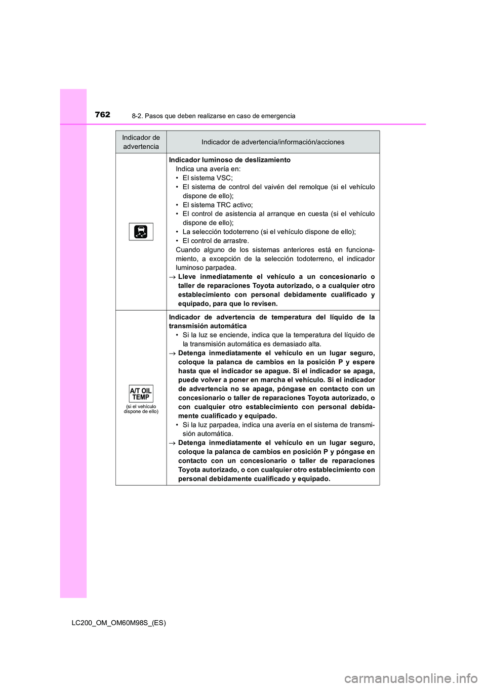 TOYOTA LAND CRUISER 2016 Manual del propietario (in Spanish) 7628-2. Pasos que deben realizarse en caso de emergencia
LC200_OM_OM60M98S_(ES)
Indicador luminoso de deslizamientoIndica una avería en:
• El sistema VSC;
• El sistema de control del vaivén del TOYOTA LAND CRUISER 2016 Manual del propietario (in Spanish) 7628-2. Pasos que deben realizarse en caso de emergencia
LC200_OM_OM60M98S_(ES)
Indicador luminoso de deslizamientoIndica una avería en:
• El sistema VSC;
• El sistema de control del vaivén del