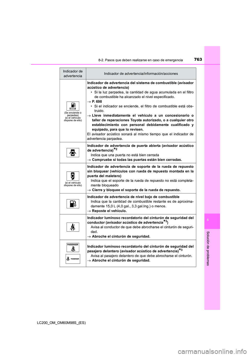 TOYOTA LAND CRUISER 2016 Manual del propietario (in Spanish) 7638-2. Pasos que deben realizarse en caso de emergencia
LC200_OM_OM60M98S_(ES)
8
Solución de problemas
Indicador de advertenciaIndicador de advertencia/información/acciones
(Se enciende o parpadea TOYOTA LAND CRUISER 2016 Manual del propietario (in Spanish) 7638-2. Pasos que deben realizarse en caso de emergencia
LC200_OM_OM60M98S_(ES)
8
Solución de problemas
Indicador de advertenciaIndicador de advertencia/información/acciones
(Se enciende o parpadea