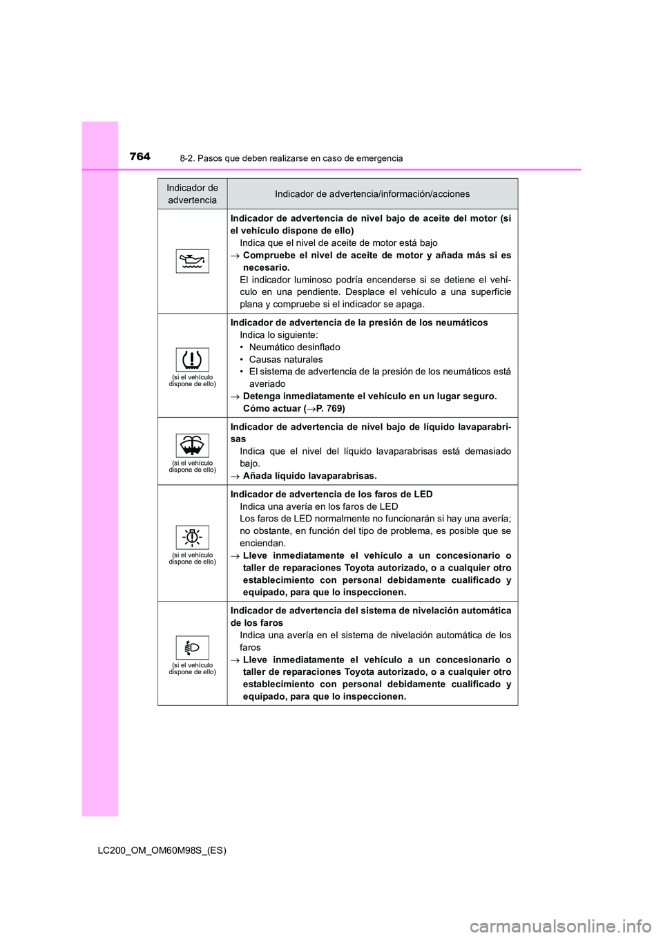 TOYOTA LAND CRUISER 2016 Manual del propietario (in Spanish) 7648-2. Pasos que deben realizarse en caso de emergencia
LC200_OM_OM60M98S_(ES)
Indicador de advertencia de nivel bajo de aceite del motor (si
el vehículo dispone de ello)Indica que el nivel de aceit TOYOTA LAND CRUISER 2016 Manual del propietario (in Spanish) 7648-2. Pasos que deben realizarse en caso de emergencia
LC200_OM_OM60M98S_(ES)
Indicador de advertencia de nivel bajo de aceite del motor (si
el vehículo dispone de ello)Indica que el nivel de aceit