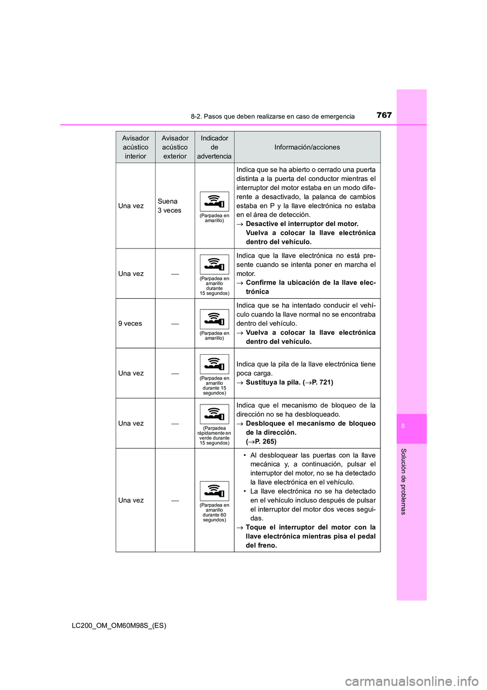 TOYOTA LAND CRUISER 2016 Manual del propietario (in Spanish) 7678-2. Pasos que deben realizarse en caso de emergencia
LC200_OM_OM60M98S_(ES)
8
Solución de problemas
Una vezSuena
3 veces
(Parpadea en amarillo)
Indica que se ha abierto o cerrado una puerta
dist TOYOTA LAND CRUISER 2016 Manual del propietario (in Spanish) 7678-2. Pasos que deben realizarse en caso de emergencia
LC200_OM_OM60M98S_(ES)
8
Solución de problemas
Una vezSuena
3 veces
(Parpadea en amarillo)
Indica que se ha abierto o cerrado una puerta
dist