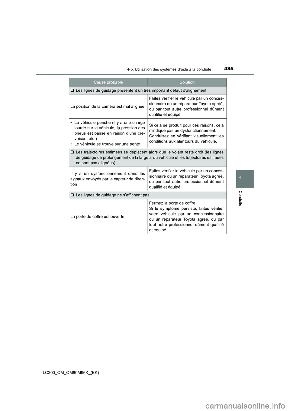 TOYOTA LAND CRUISER 2015  Manuel du propriétaire (in French) 4854-5. Utilisation des systèmes d’aide à la conduite
4
Conduite
LC200_OM_OM60M96K_(EK)
�‰Les lignes de guidage présentent un très important défaut d’alignement
La position de la caméra es