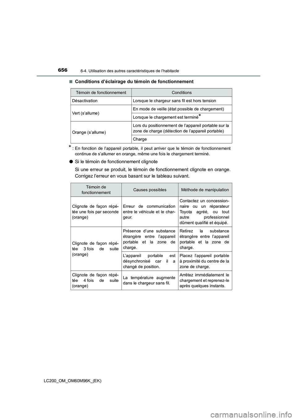 TOYOTA LAND CRUISER 2015  Manuel du propriétaire (in French) 656
LC200_OM_OM60M96K_(EK)
6-4. Utilisation des autres caractéristiques de l’habitacle
■Conditions d’éclairage du témoin de fonctionnement
* : En fonction de l’appareil portable, il peut ar