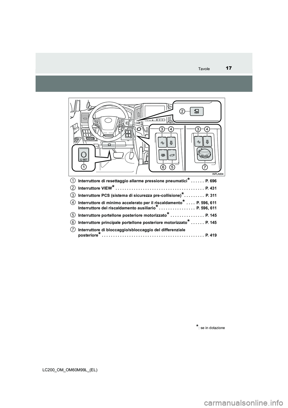 TOYOTA LAND CRUISER 2016  Manuale duso (in Italian) 17Tavole
LC200_OM_OM60M99L_(EL)Interruttore di resettaggio allarme pressione pneumatici
* . . . . . .  P. 696
Interruttore VIEW
* . . . . . . . . . . . . . . . . . . . . . . . . . . . . . . . . . . . 