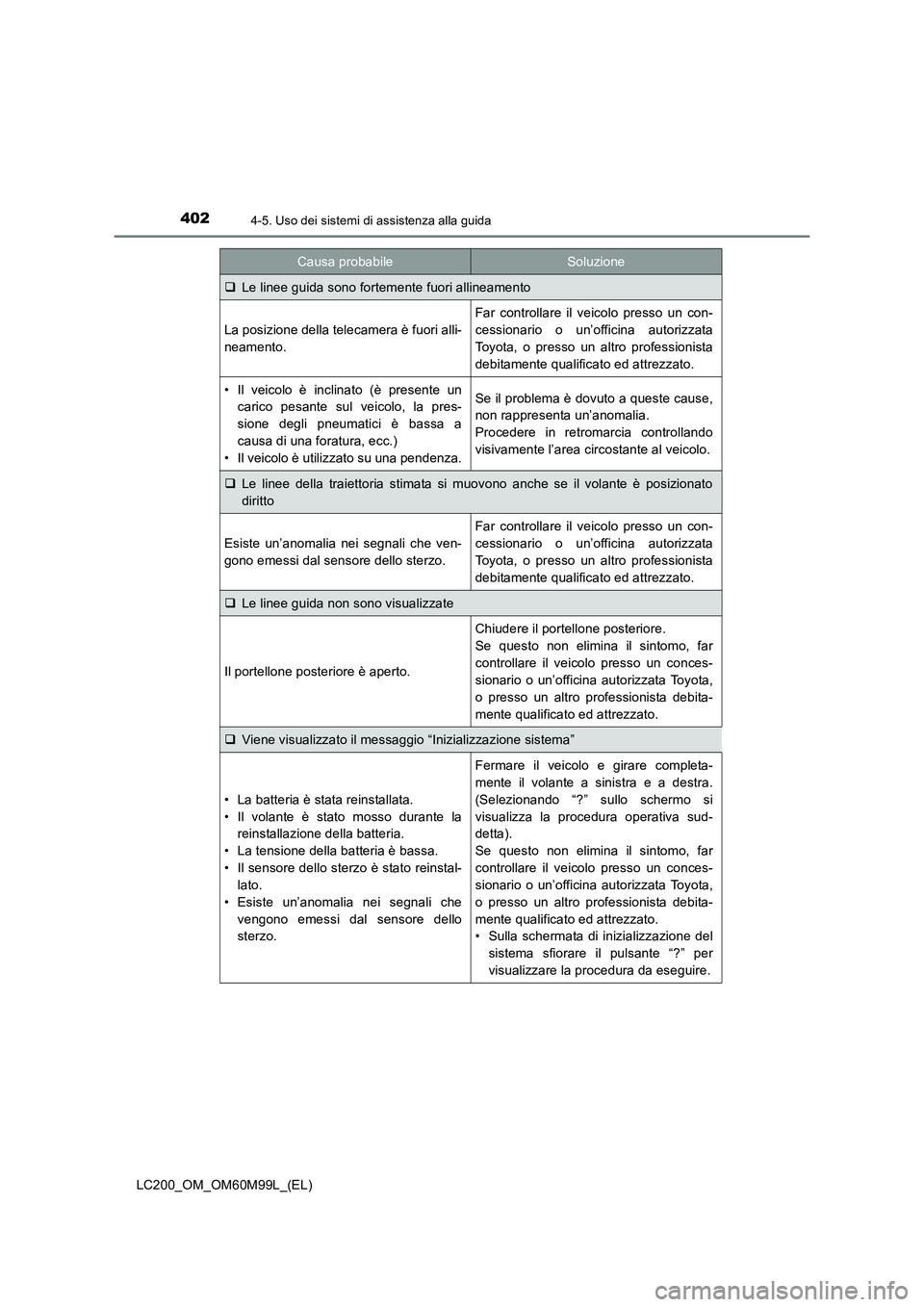 TOYOTA LAND CRUISER 2016  Manuale duso (in Italian) 4024-5. Uso dei sistemi di assistenza alla guida
LC200_OM_OM60M99L_(EL)
Causa probabileSoluzione
�‰Le linee guida sono fortemente fuori allineamento
La posizione della telecamera è fuori alli-
neam