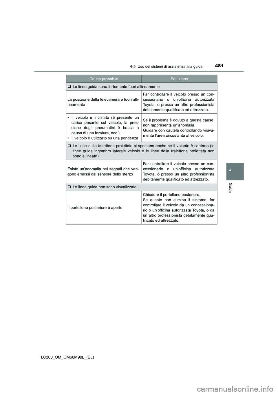 TOYOTA LAND CRUISER 2016  Manuale duso (in Italian) 4814-5. Uso dei sistemi di assistenza alla guida
4
Guida
LC200_OM_OM60M99L_(EL)
�‰Le linee guida sono fortemente fuori allineamento
La posizione della telecamera è fuori alli-
neamento
Far controll