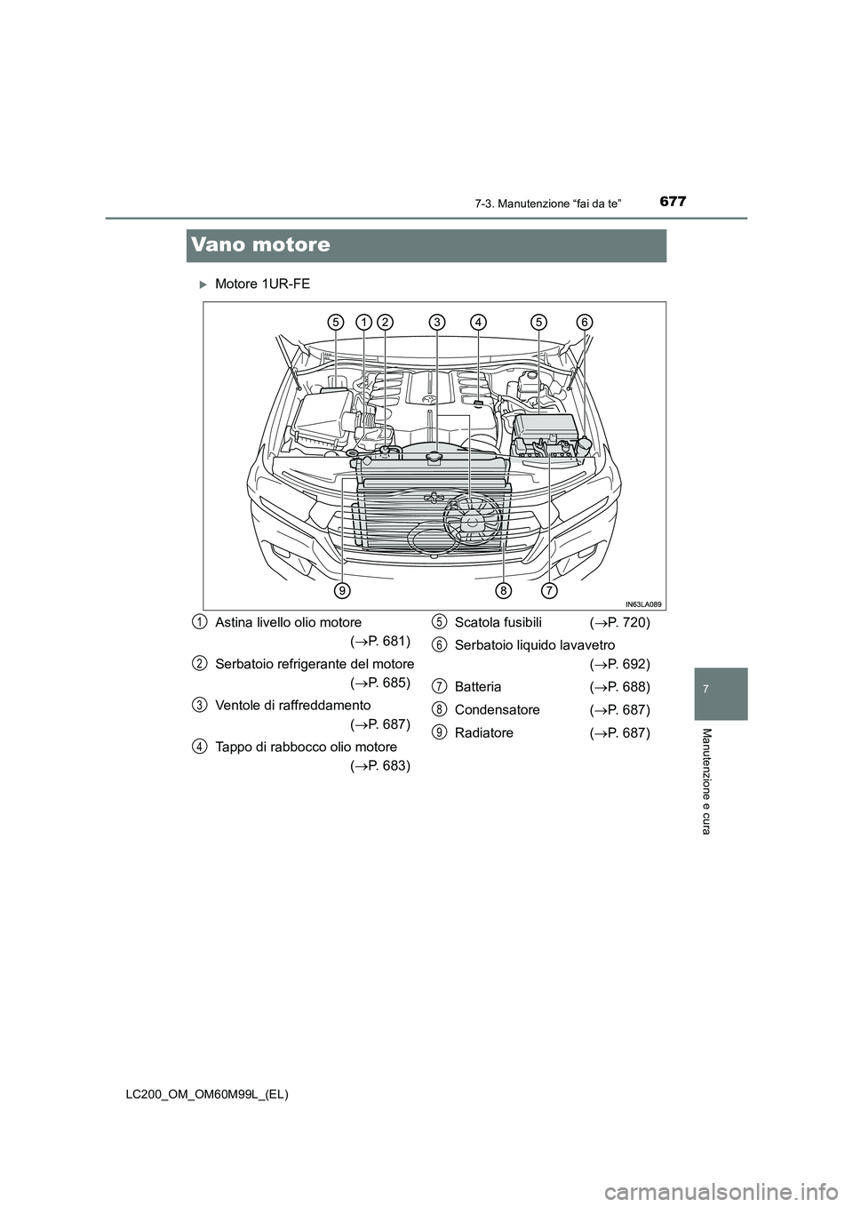 TOYOTA LAND CRUISER 2016  Manuale duso (in Italian) 6777-3. Manutenzione “fai da te”
LC200_OM_OM60M99L_(EL)
7
Manutenzione e cura
Vano motore
�XMotore 1UR-FE
Astina livello olio motore (→ P. 681)
Serbatoio refrigerante del motore  (→ P. 685)
Ve