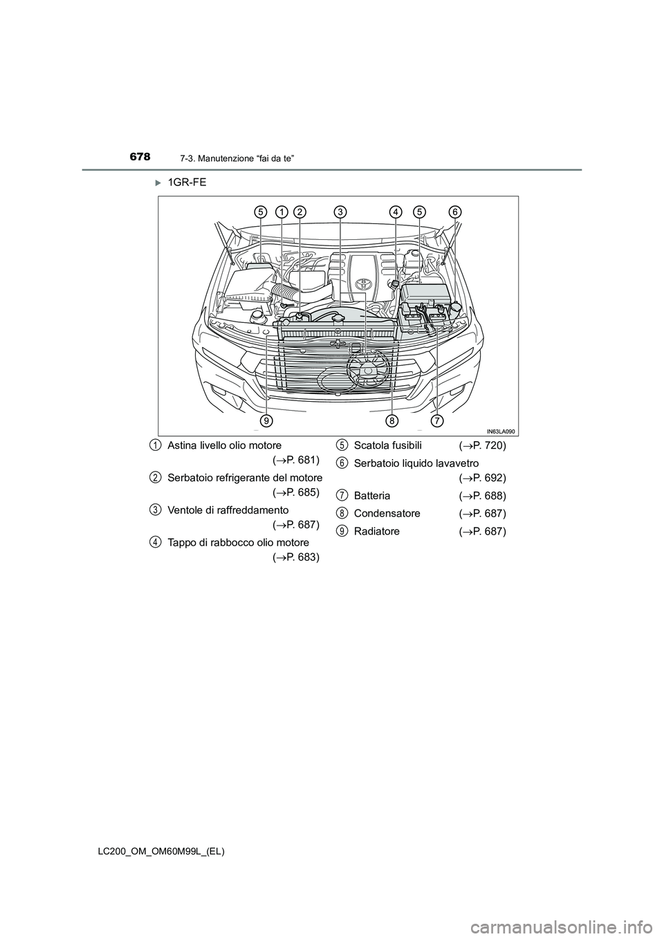 TOYOTA LAND CRUISER 2016  Manuale duso (in Italian) 6787-3. Manutenzione “fai da te”
LC200_OM_OM60M99L_(EL)
�X1GR-FE
Astina livello olio motore (→ P. 681)
Serbatoio refrigerante del motore  (→ P. 685)
Ventole di raffreddamento  (→ P. 687)
Tap