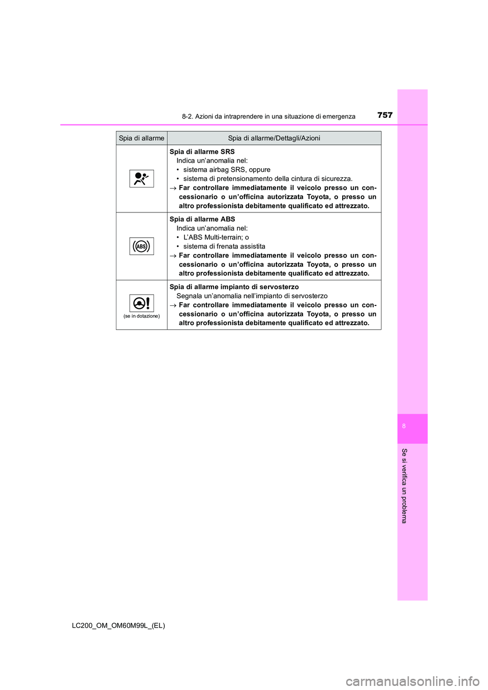 TOYOTA LAND CRUISER 2016 Manuale duso (in Italian) 7578-2. Azioni da intraprendere in una situazione di emergenza
LC200_OM_OM60M99L_(EL)
8
Se si verifica un problema
Spia di allarmeSpia di allarme/Dettagli/Azioni
Spia di allarme SRSIndica un’anomali TOYOTA LAND CRUISER 2016 Manuale duso (in Italian) 7578-2. Azioni da intraprendere in una situazione di emergenza
LC200_OM_OM60M99L_(EL)
8
Se si verifica un problema
Spia di allarmeSpia di allarme/Dettagli/Azioni
Spia di allarme SRSIndica un’anomali