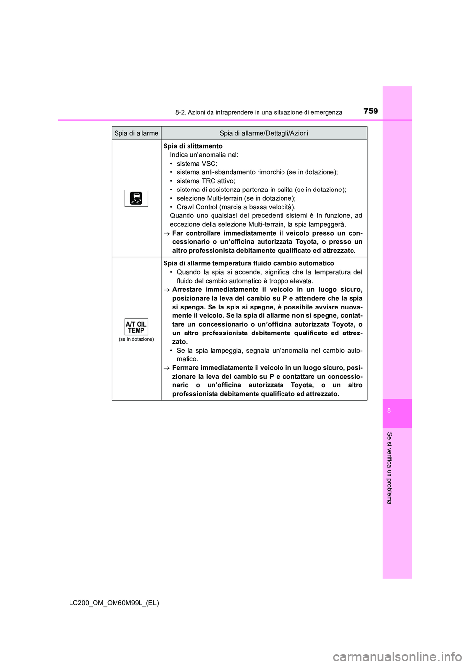 TOYOTA LAND CRUISER 2016 Manuale duso (in Italian) 7598-2. Azioni da intraprendere in una situazione di emergenza
LC200_OM_OM60M99L_(EL)
8
Se si verifica un problema
Spia di slittamentoIndica un’anomalia nel:
• sistema VSC;
• sistema anti-sbanda TOYOTA LAND CRUISER 2016 Manuale duso (in Italian) 7598-2. Azioni da intraprendere in una situazione di emergenza
LC200_OM_OM60M99L_(EL)
8
Se si verifica un problema
Spia di slittamentoIndica un’anomalia nel:
• sistema VSC;
• sistema anti-sbanda