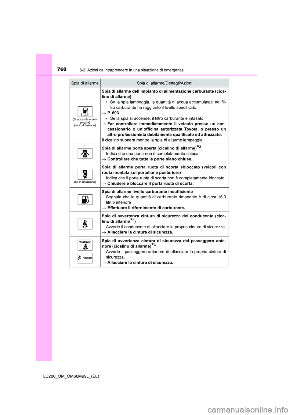 TOYOTA LAND CRUISER 2016 Manuale duso (in Italian) 7608-2. Azioni da intraprendere in una situazione di emergenza
LC200_OM_OM60M99L_(EL)
Spia di allarmeSpia di allarme/Dettagli/Azioni
(Si accende o lam-peggia)
(se in dotazione)
Spia di allarme dell’ TOYOTA LAND CRUISER 2016 Manuale duso (in Italian) 7608-2. Azioni da intraprendere in una situazione di emergenza
LC200_OM_OM60M99L_(EL)
Spia di allarmeSpia di allarme/Dettagli/Azioni
(Si accende o lam-peggia)
(se in dotazione)
Spia di allarme dell’