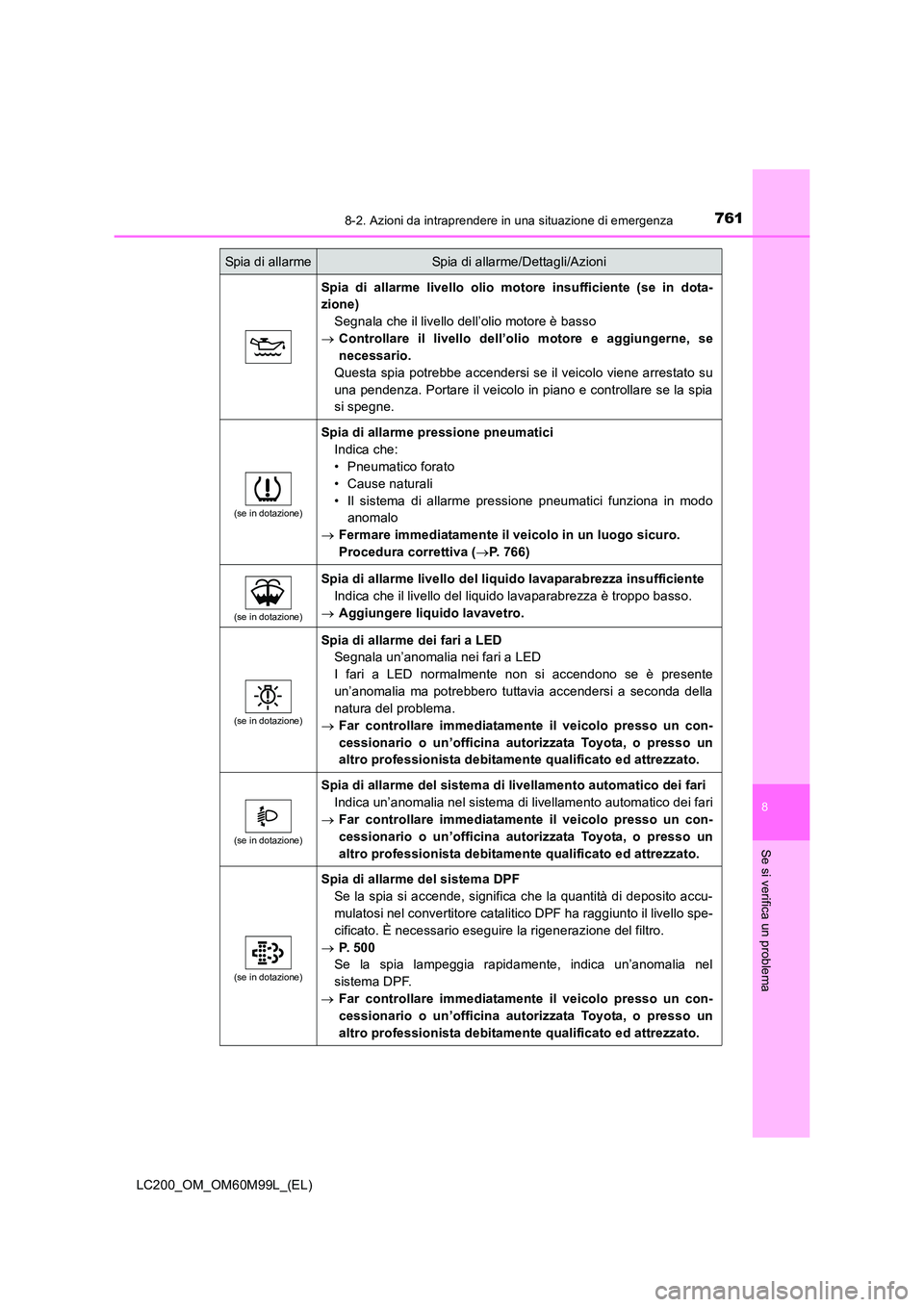 TOYOTA LAND CRUISER 2016 Manuale duso (in Italian) 7618-2. Azioni da intraprendere in una situazione di emergenza
LC200_OM_OM60M99L_(EL)
8
Se si verifica un problema
Spia di allarme livello olio motore insufficiente (se in dota-
zione)Segnala che il l TOYOTA LAND CRUISER 2016 Manuale duso (in Italian) 7618-2. Azioni da intraprendere in una situazione di emergenza
LC200_OM_OM60M99L_(EL)
8
Se si verifica un problema
Spia di allarme livello olio motore insufficiente (se in dota-
zione)Segnala che il l