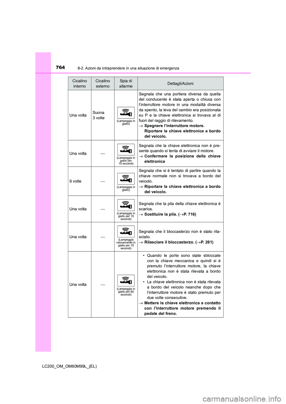 TOYOTA LAND CRUISER 2016 Manuale duso (in Italian) 7648-2. Azioni da intraprendere in una situazione di emergenza
LC200_OM_OM60M99L_(EL)
Una voltaSuona
3 volte
(Lampeggia in giallo)
Segnala che una portiera diversa da quella
del conducente è stata a TOYOTA LAND CRUISER 2016 Manuale duso (in Italian) 7648-2. Azioni da intraprendere in una situazione di emergenza
LC200_OM_OM60M99L_(EL)
Una voltaSuona
3 volte
(Lampeggia in giallo)
Segnala che una portiera diversa da quella
del conducente è stata a