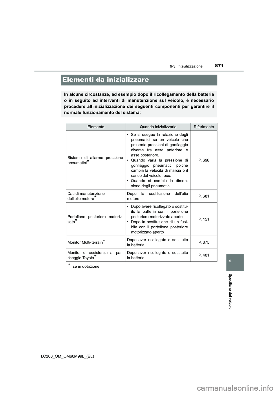 TOYOTA LAND CRUISER 2016  Manuale duso (in Italian) 871
9
9-3. Inizializzazione
Specifiche del veicolo
LC200_OM_OM60M99L_(EL)
Elementi da inizializzare
*: se in dotazione
In alcune circostanze, ad esempio dopo il ricollegamento della batteria
o in segu