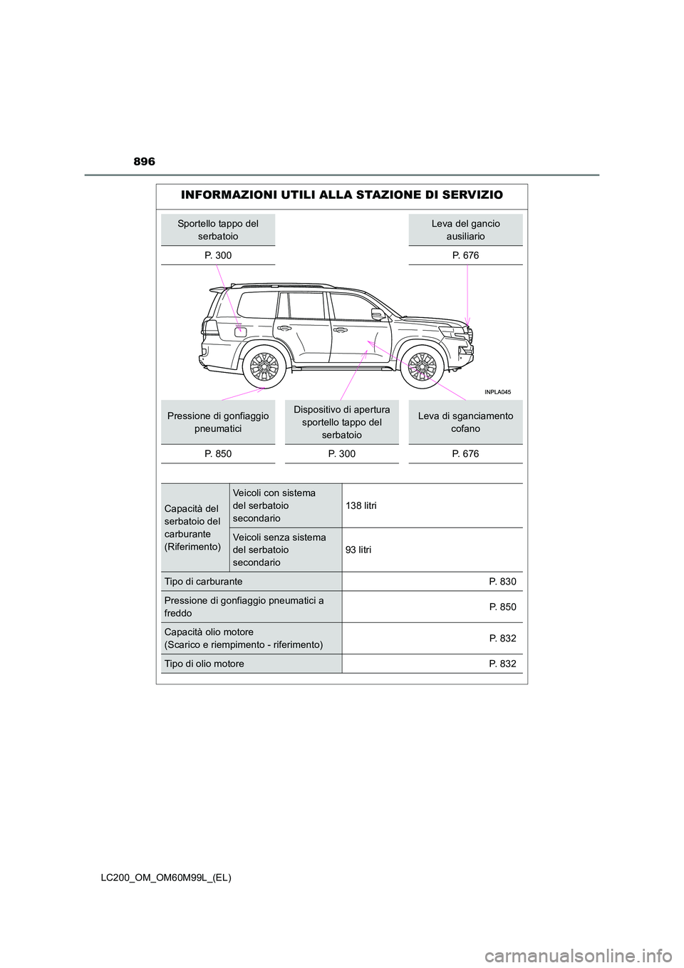 TOYOTA LAND CRUISER 2016  Manuale duso (in Italian) 896
LC200_OM_OM60M99L_(EL)
INFORMAZIONI UTILI ALLA STAZIONE DI SERVIZIO
Sportello tappo del serbatoioLeva del gancio ausiliario
P.  3 0 0
P. 676
Pressione di gonfiaggio  pneumaticiDispositivo di apert