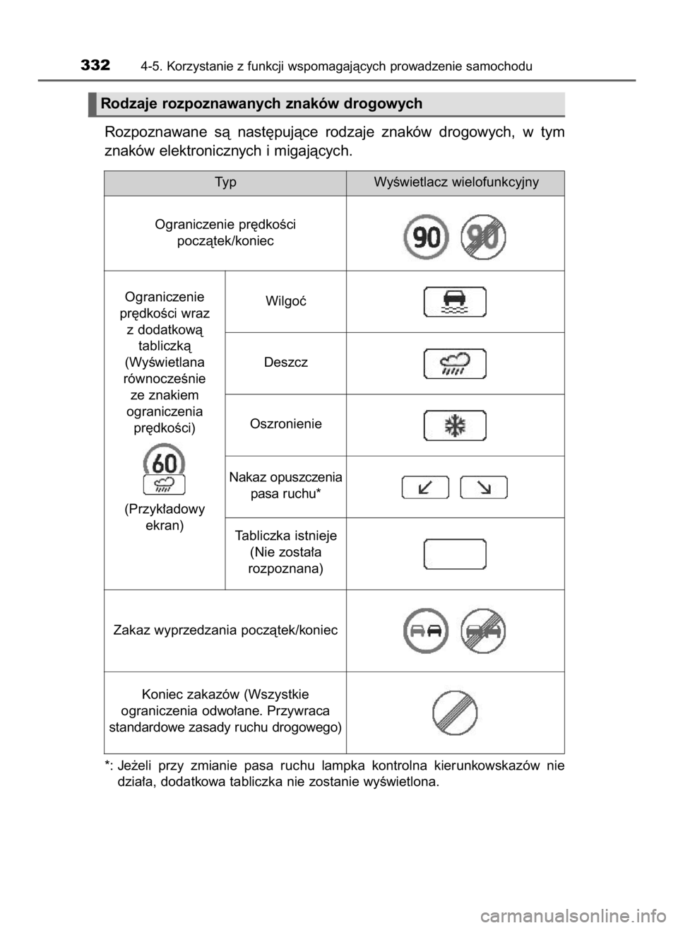 TOYOTA LAND CRUISER 2015  Instrukcja obsługi (in Polish) Certyfikat
Rozpoznawane  sà  nast´pujàce  rodzaje  znaków  drogowych,  w tym
znaków elektronicznych i migajàcych.
*: Je˝eli  przy  zmianie  pasa  ruchu  lampka  kontrolna  kierunkowskazów  nie